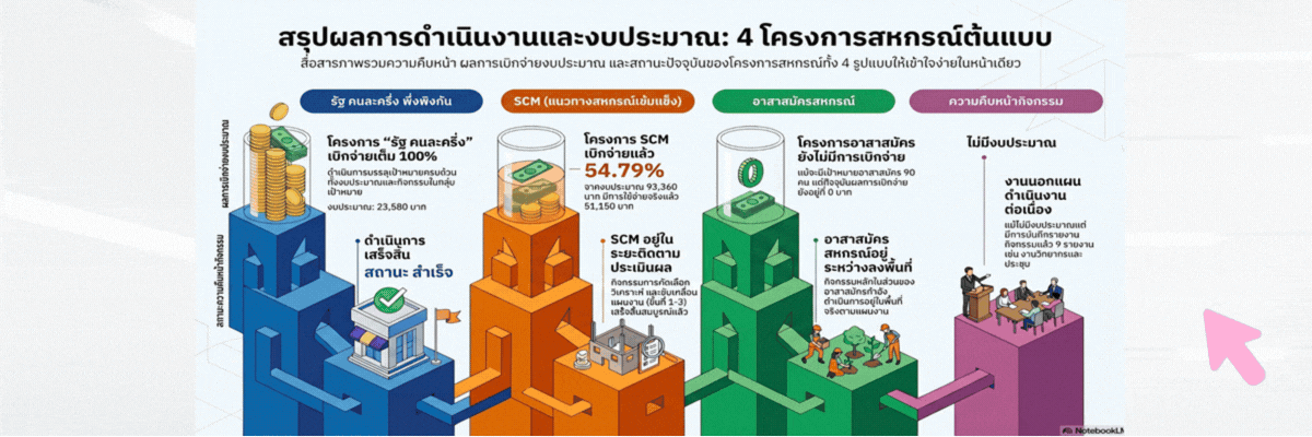 สรุปผลการดำเนินงาน